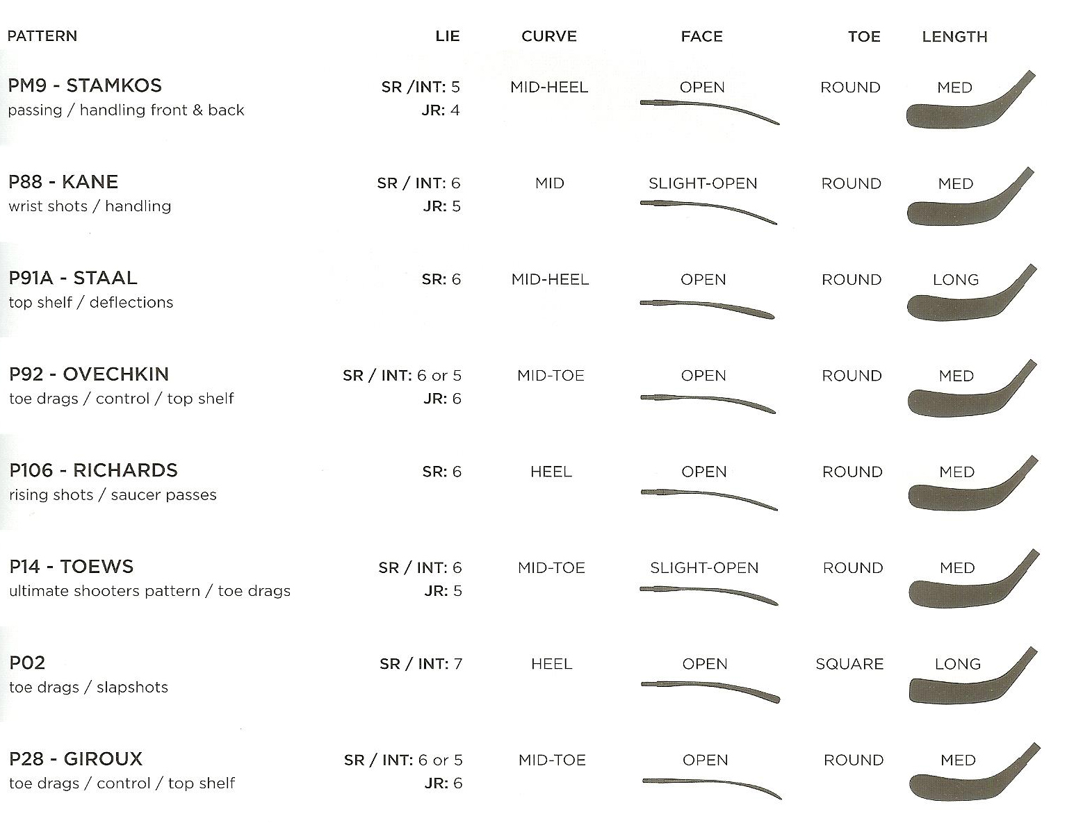 bauer stick blade chart